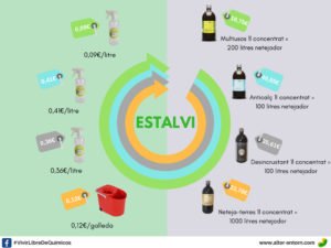 Ahorro de los productos de limpieza ecológica eMC®